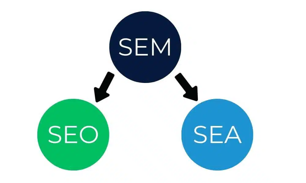 Unterschied SEM, SEO und SEA